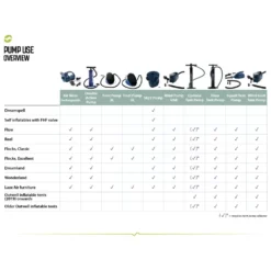 Campingpumpe Outwell Sky2 Pumpe 12V/230V -Campingbedarf Geschäft outwell pump use overview uebersicht verwendung pumpen 1000 3 23572
